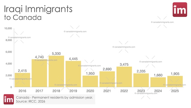 Iraqi Immigration to Canada