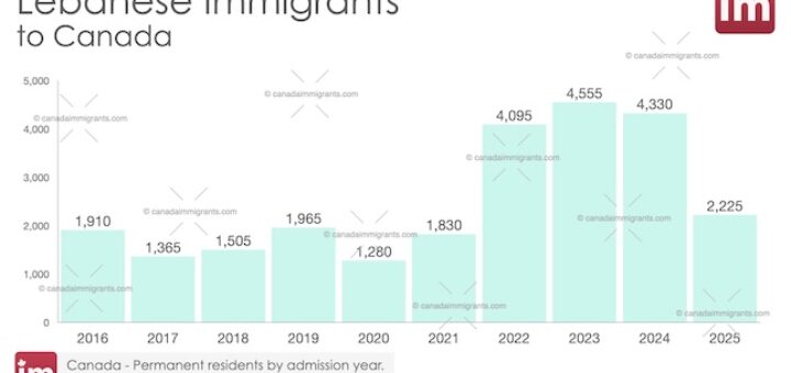 Lebanese Immigrants in Canada