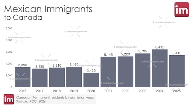Mexican Immigration to Canada