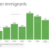 Palestinian Immigration to Canada