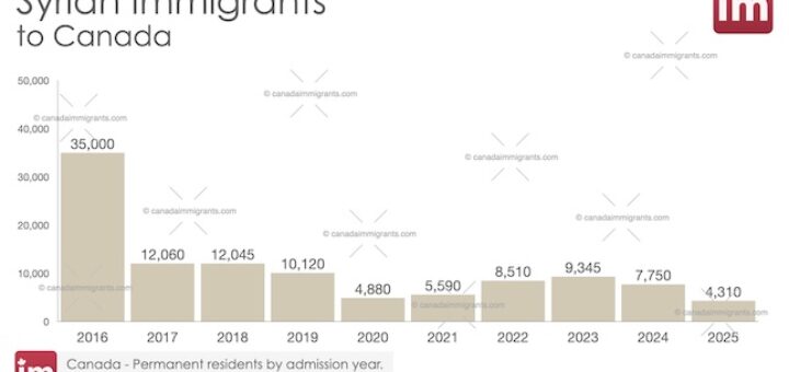 Syrian Immigration to Canada