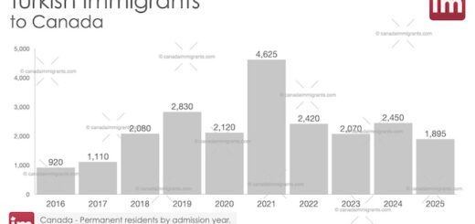 Turkish Immigration to Canada