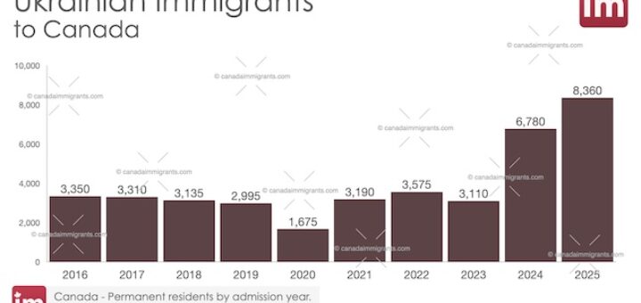 Ukrainian Immigration to Canada