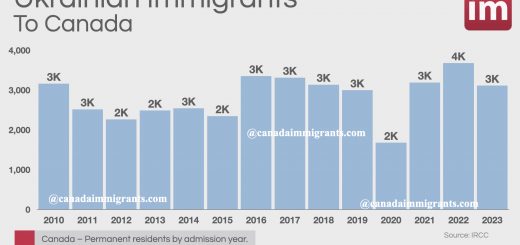 Ukrainian Immigrants in Canada