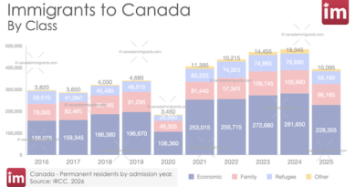 Immigrants to Canada by class
