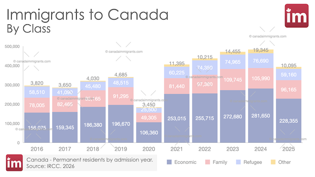 Immigrants to Canada by class