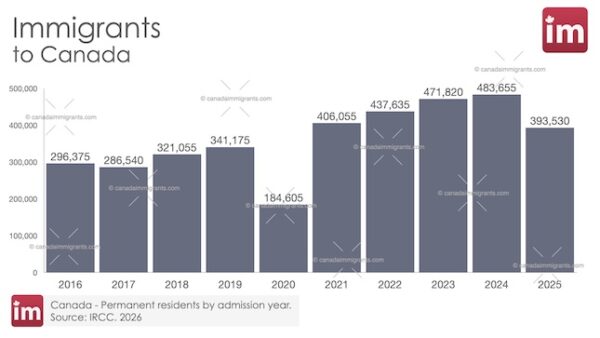 Immigration to Canada by Year and Class | Permanent Residents | Statistics