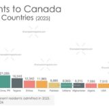 Immigration to Canada by country 2025