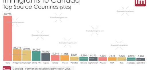 Immigration to Canada by country 2025