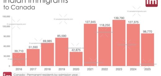 Indian Immigration to Canada