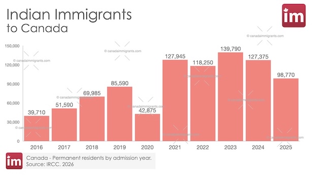Indian Immigration to Canada