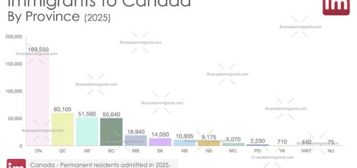 Immigration to Canada by Province 2025