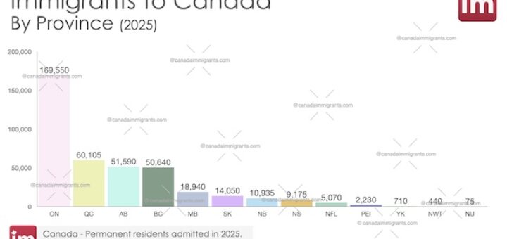 Immigration to Canada by Province 2025