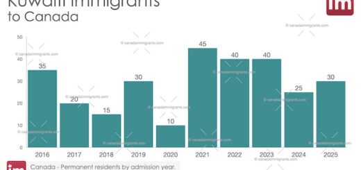 Kuwaiti Immigration to Canada
