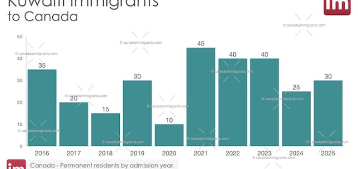 Kuwaiti Immigration to Canada
