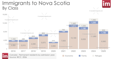 Immigration to Nova Scotia by Class