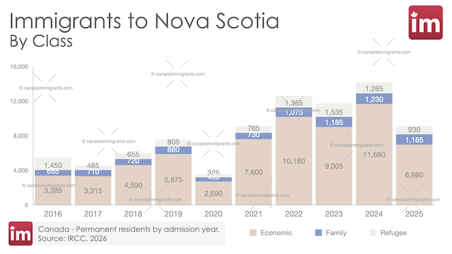 Immigration to Nova Scotia, Canada | Annual Arrivals and Census Trends