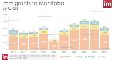 Immigration to Manitoba by Class
