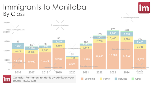 Immigration to Manitoba, Canada | Annual Arrivals and Census Trends