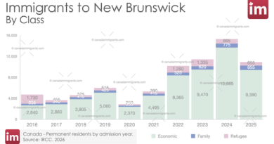 Immigration to New Brunswick by Class