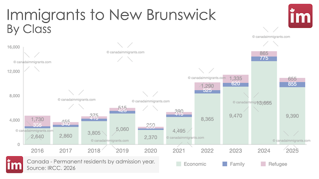 Immigration to New Brunswick, Canada | Annual Arrivals and Census Trends