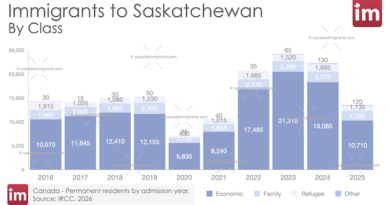 Immigration to Saskatchewan by Class