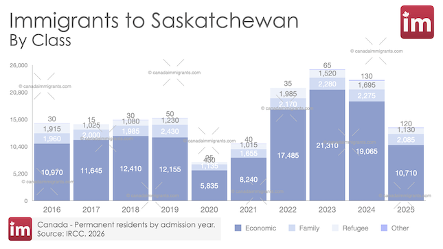 Immigration to Saskatchewan, Canada | Annual Arrivals and Census Trends