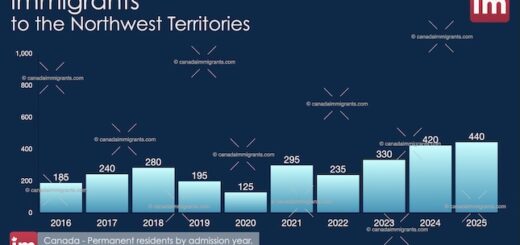 Immigration to the Northwest Territories 2025