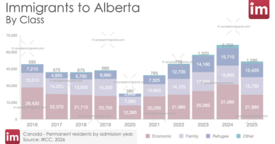 Immigration to Alberta by Class