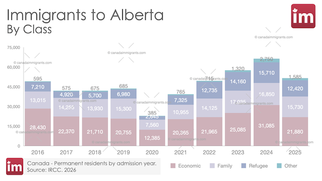 Immigration to Alberta, Canada | Annual Arrivals and Census Trends