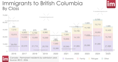 Immigration to British Columbia by Class