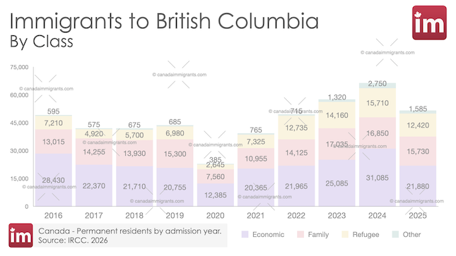 Immigration to British Columbia, Canada | Annual Arrivals and Census Trends