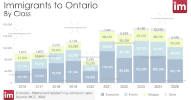 Immigration to Ontario by Class