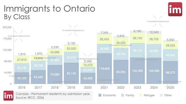 Immigration to Ontario, Canada | Annual Arrivals and Census Trends