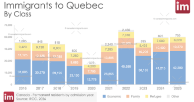 Immigration to Quebec by Class