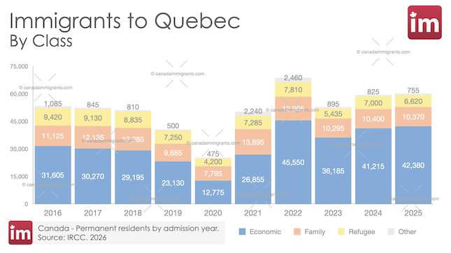 Immigration to Quebec, Canada | Annual Arrivals and Census Trends
