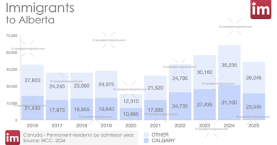 Immigrants to Calgary