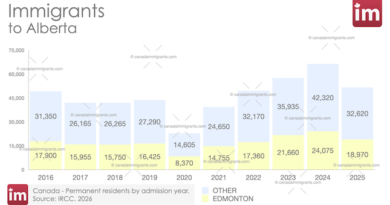 Immigrants to Edmonton