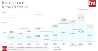 Immigrants to Halifax