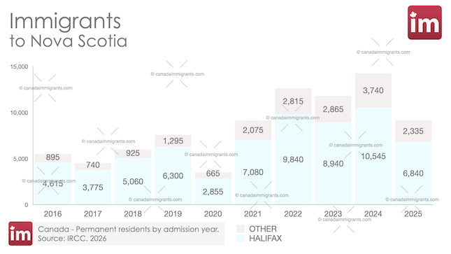 Immigrants to Halifax, Nova Scotia