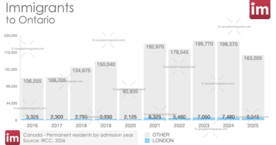 Immigrants to London, Ontario