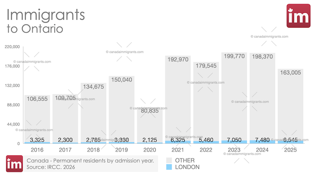 Immigrants to London, Ontario
