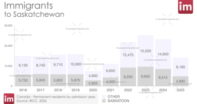 Immigrants to Saskatoon