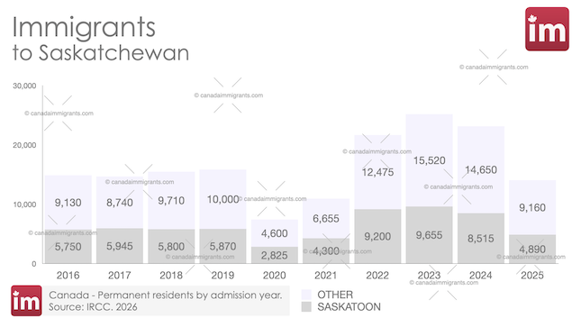 Immigrants to Saskatoon
