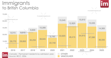 Immigrants to Vancouver