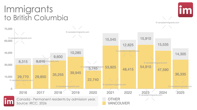 Immigrants to Vancouver