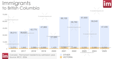 Immigrants to Victoria, BC