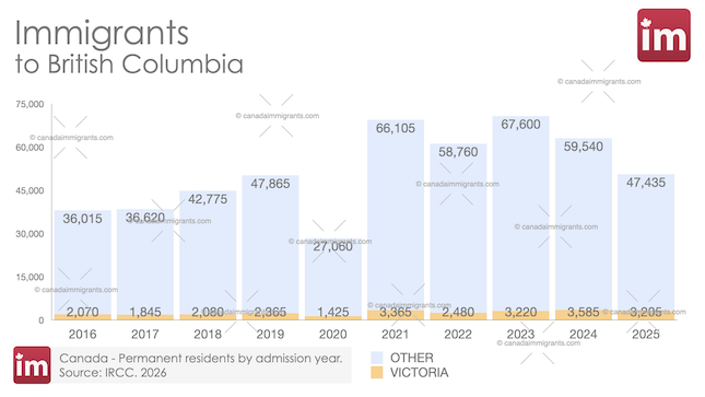 Immigrants to Victoria, BC