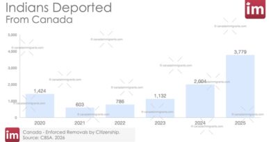 Bar chart of Annual trends in the removal of Indians citizens from Canada, 2020–2025.