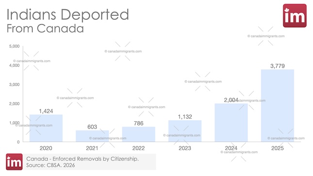 Bar chart of Annual trends in the removal of Indians citizens from Canada, 2020–2025.